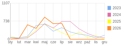 Wykres roczny blog rowerowy Basik.bikestats.pl